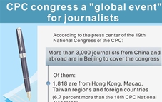 Graphics: over 3000 journalists from China and abroad to cover CPC congress