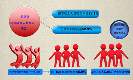 你“第一次吸烟”是多少岁？