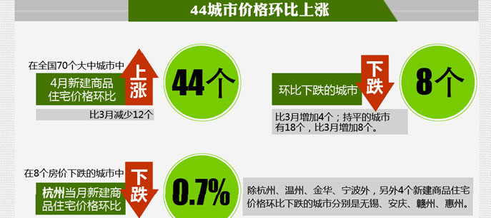 70大中城市新建商品住宅价格涨幅收窄