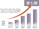 上市房企九成难完成任务 前五月平均销售完成率仅30%