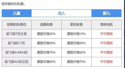 东方航空订票政策