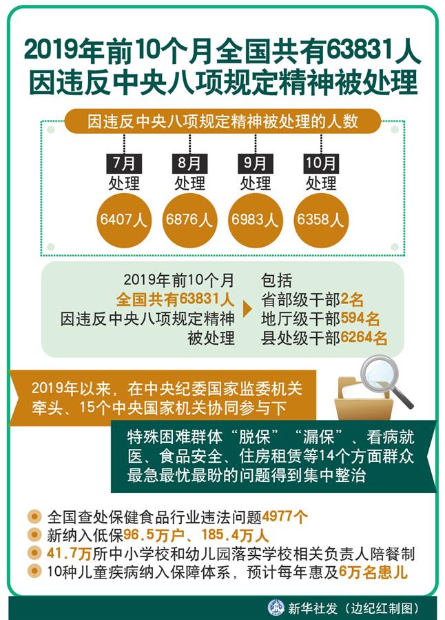 （图表） [新华全媒头条]2019年前10个月全国共有63831人因违反中央八项规定精神被处理