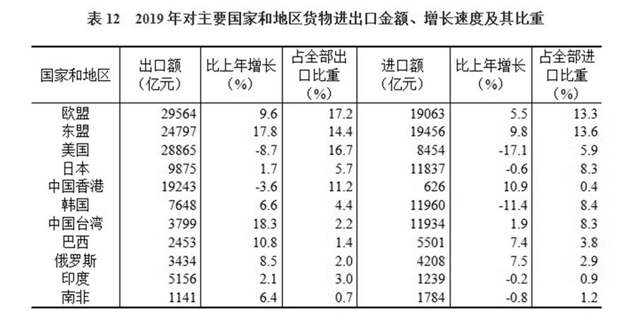 （图表）［2019年统计公报］表12 2019年对主要国家和地区货物进出口金额、增长速度及其比重