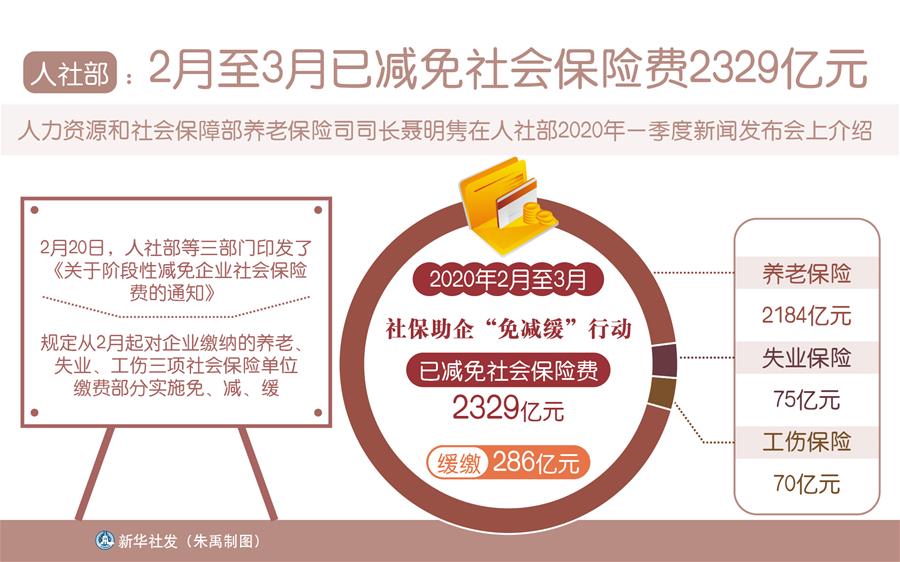 （图表）［经济］人社部：2月至3月已减免社会保险费2329亿元