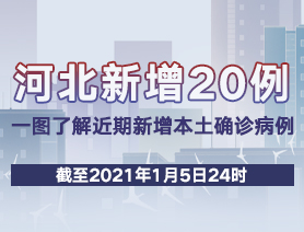 河北新增20例，一图了解近期新增本土确诊病例