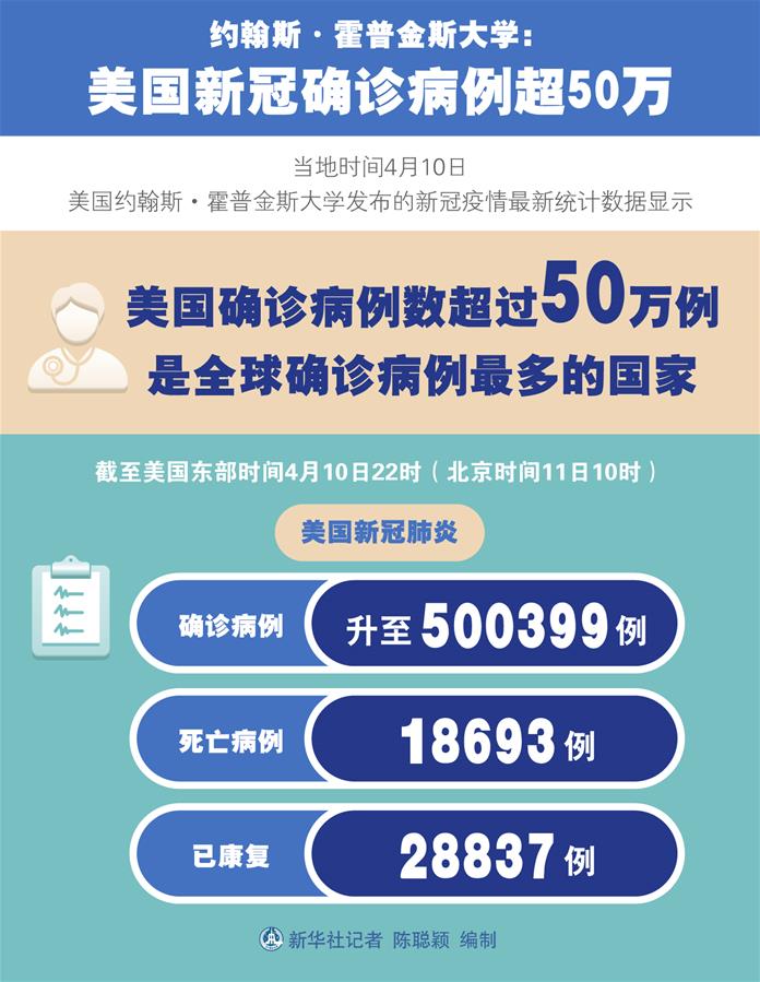 （图表）［国际疫情］约翰斯·霍普金斯大学：美国新冠确诊病例超50万